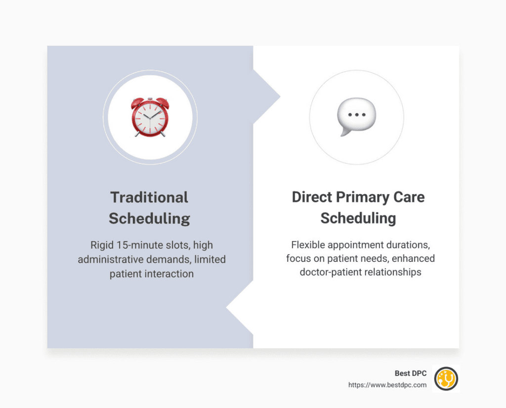 Direct Appointment Method Scheduling Simplified: Appointments in Direct Primary Care